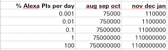 Estimate of the real value of Alexa daily page views, November 2007