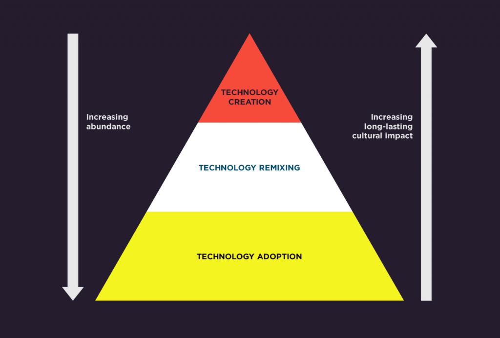 Hierarchy of Technology Creation