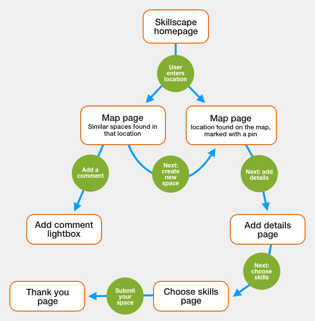 ProcessFlow
